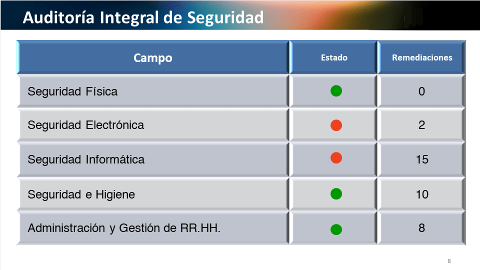 AudiSeg, Auditorías de Seguridad
